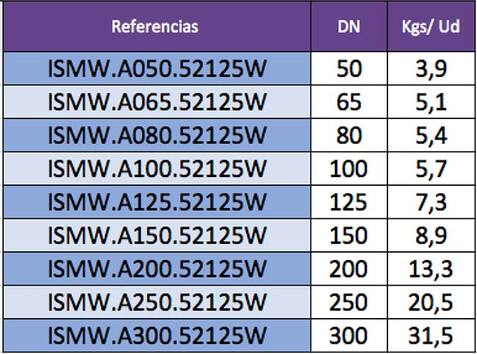 Indicación de pesos válvulas de mariposa por referencia