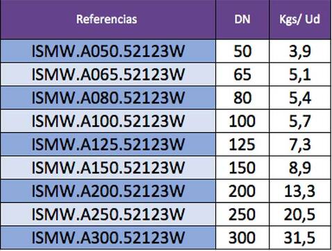 Indicación de pesos válvulas de mariposa por referencia