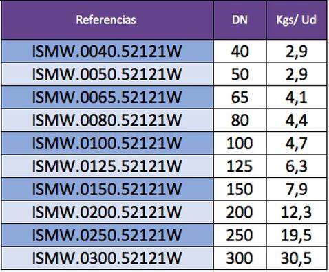 Indicación de pesos válvulas de mariposa por referencia