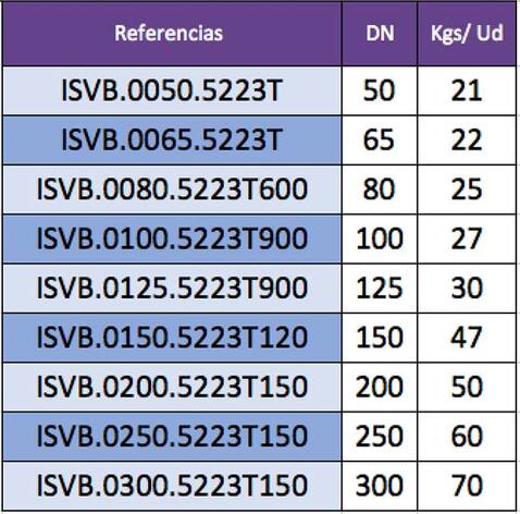 Indicación de pesos del ventosa triple efecto