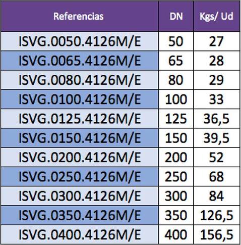 Indicación de pesos de Válvulas de guillotina por referencia