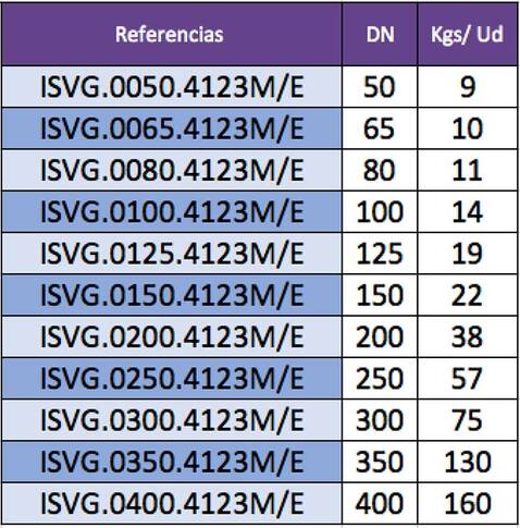 Indicación de pesos de Válvulas de guillotina por referencia