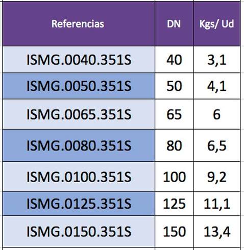 Indicación de pesos del Manguito Doble Onda