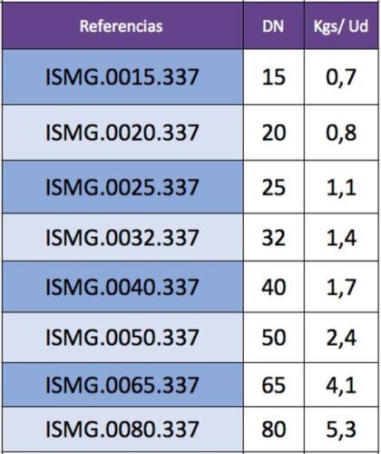 Indicación de pesos del Manguito Doble Onda