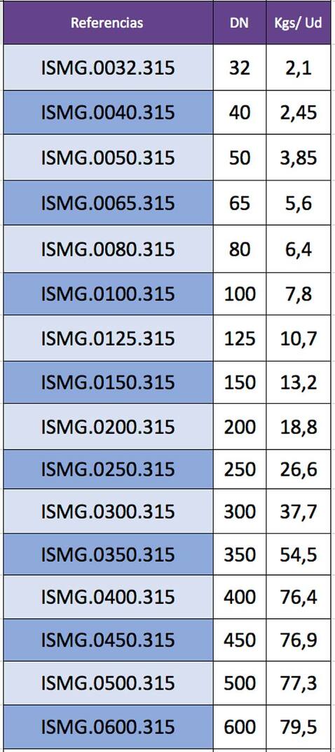 Indicación de pesos del Manguito Simple Onda