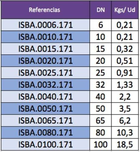 Indicación de pesos de válvulas de bola por referencia