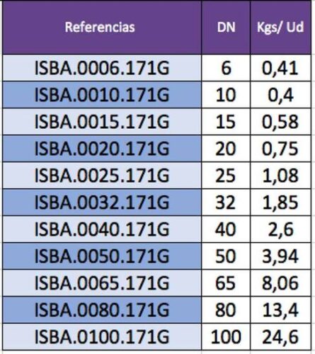 Indicación de pesos de válvulas de bola por referencia