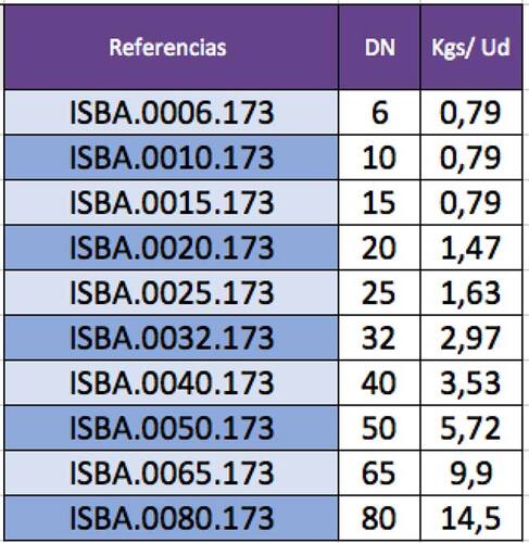 Indicación de pesos de válvulas de bola por referencia