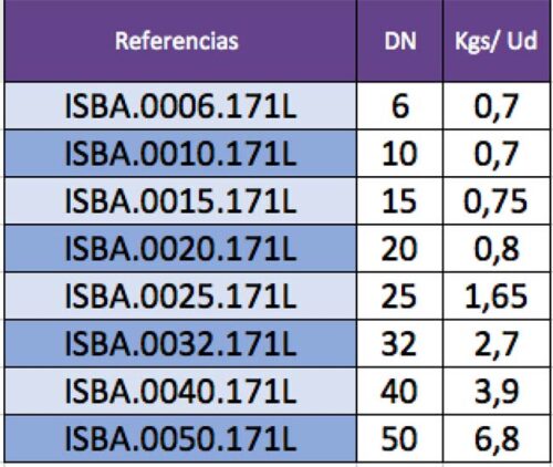 Indicación de pesos de válvulas de bola por referencia