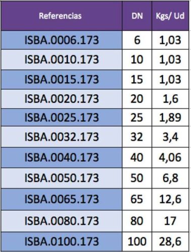 Indicación de pesos de válvulas de bola por referencia