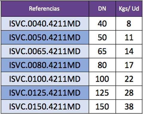 Indicación de pesos de Válvulas de compuerta por referencia