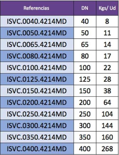 Indicación de pesos de Válvulas de compuerta por referencia