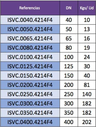 Indicación de pesos de Válvulas de compuerta por referencia