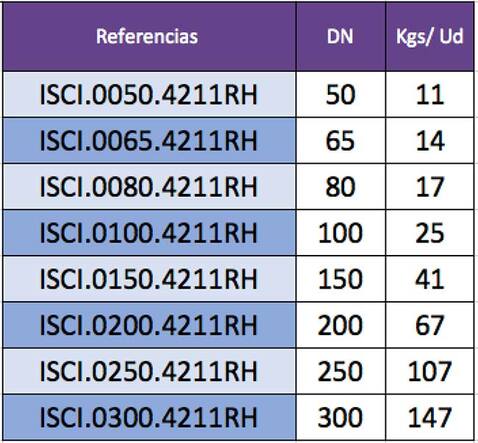 Indicación de pesos de Válvulas de compuerta por referencia