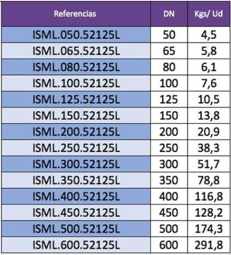 Indicación de pesos válvulas de mariposa por referencia