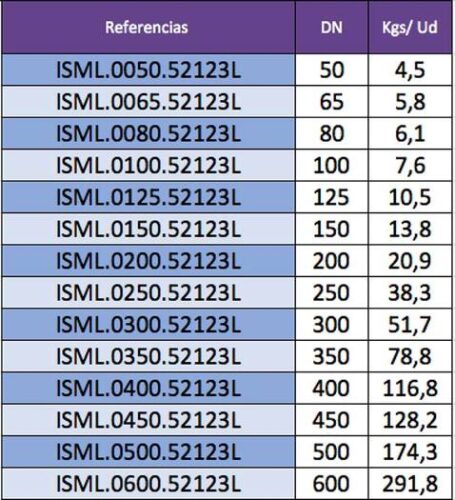 Indicación de pesos válvulas de mariposa por referencia