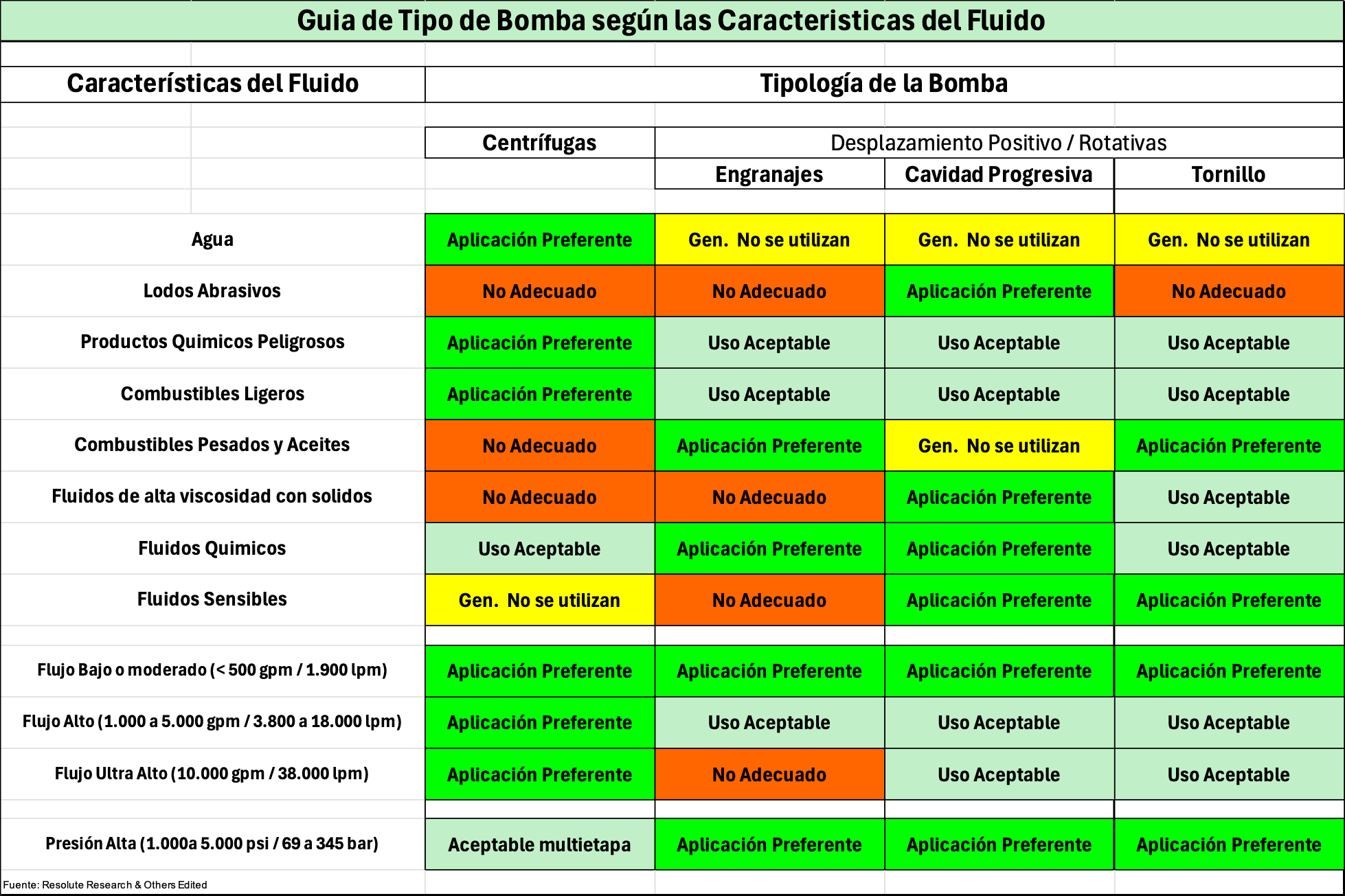 Guías de selección de Bombas por Características del Fluido