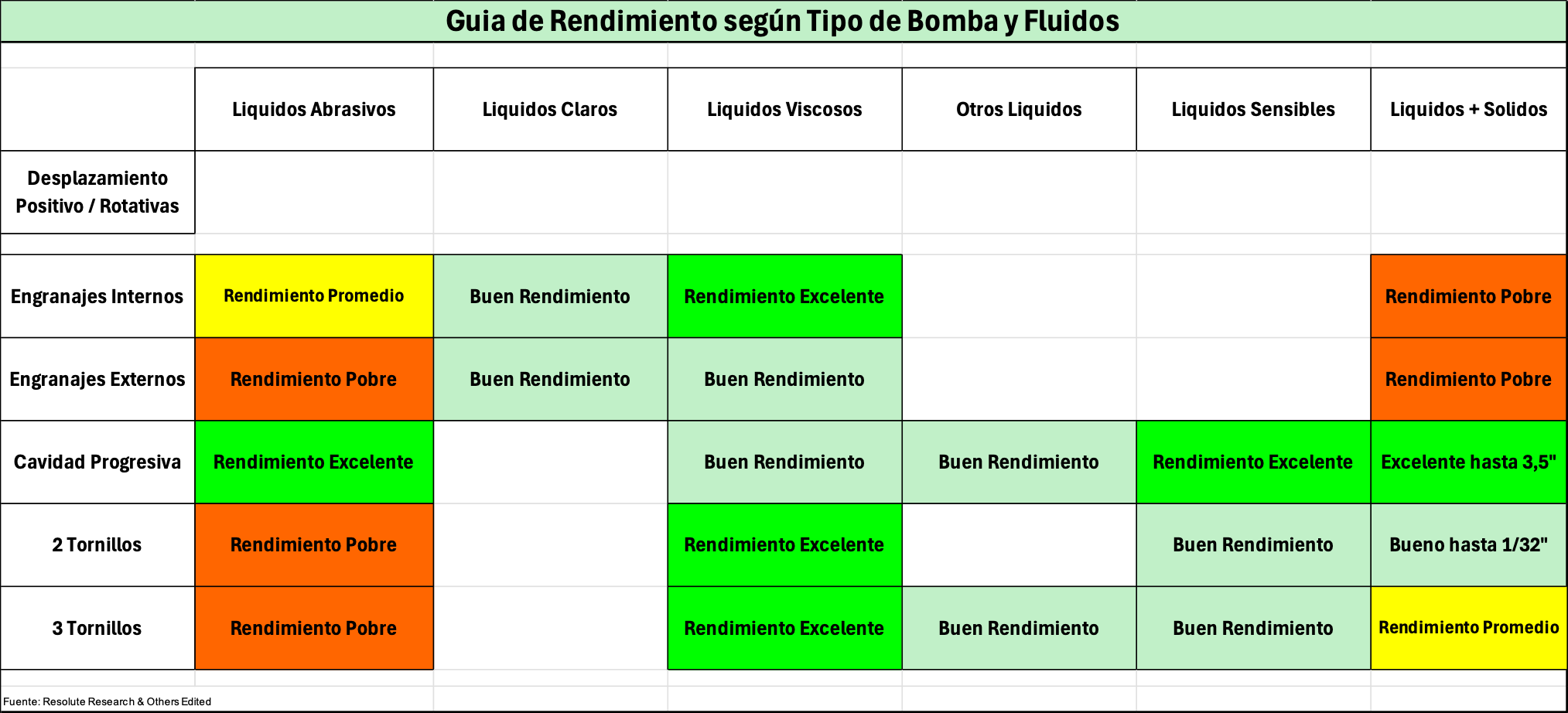 Guía de rendimiento según Tipo de Bomba y fluido